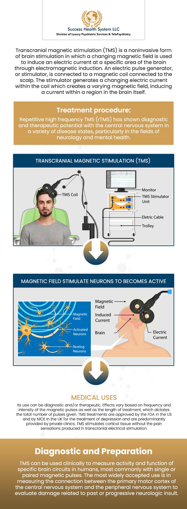 Transcranial Magnetic Stimulation (TMS) therapy is clinically approved and effectively used to treat a range of mental health conditions, with Major Depressive Disorder (MDD) being the most prominent. Dr. Moses Tabe Ambilichu, M.D., a board-certified psychiatrist, recommends TMS, particularly for individuals who have not responded well to traditional depression treatments, such as psychotherapy and antidepressants. For more details, contact us or request an appointment online today. We are conveniently located at 12401 Olive Boulevard, Suite 206, Creve Coeur MO, 63141. Transcranial Magnetic Stimulation (TMS) therapy is clinically approved and effectively used to treat a range of mental health conditions, with Major Depressive Disorder (MDD) being the most prominent. Dr. Moses Tabe Ambilichu, M.D., a board-certified psychiatrist, recommends TMS, particularly for individuals who have not responded well to traditional depression treatments, such as psychotherapy and antidepressants. For more details, contact us or request an appointment online today. We are conveniently located at 12401 Olive Boulevard, Suite 206, Creve Coeur MO, 63141.